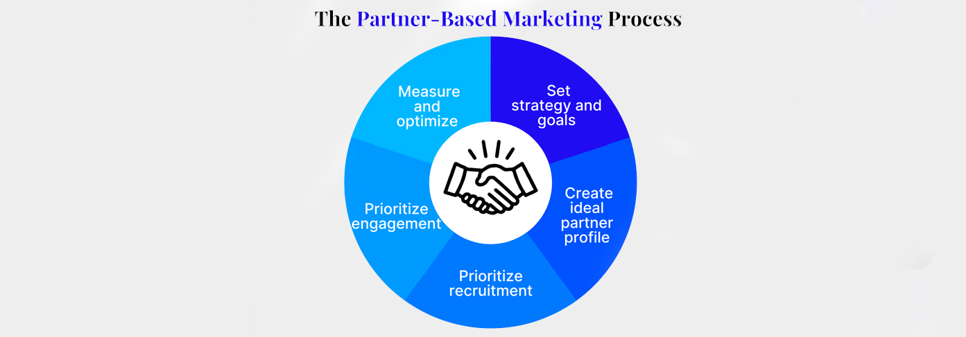 Partnership Marketing: A Quick-Start Guide To Selecting The Perfect Marketing Partner For Your Business